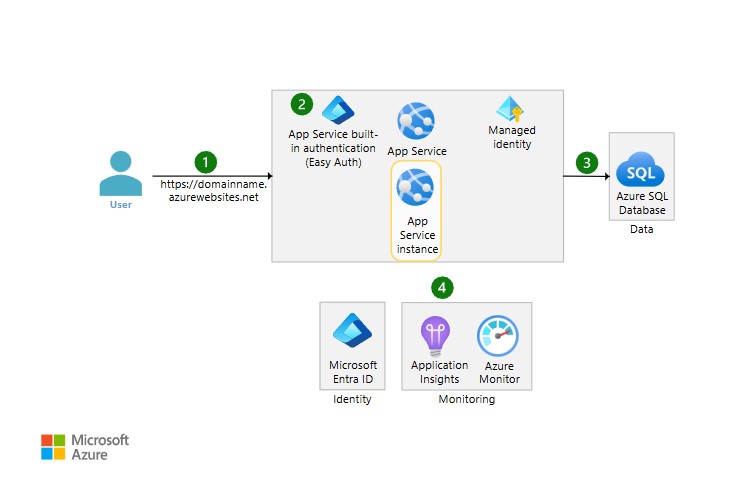 Basic Web App Architecture